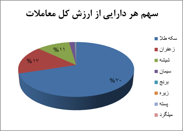 برترینها در بازار گواهی سپرده/ معامله ۱۰۷ میلیون گواهی سپرده کالایی برترینها در بازار گواهی سپرده/ معامله ۱۰۷ میلیون گواهی سپرده کالایی