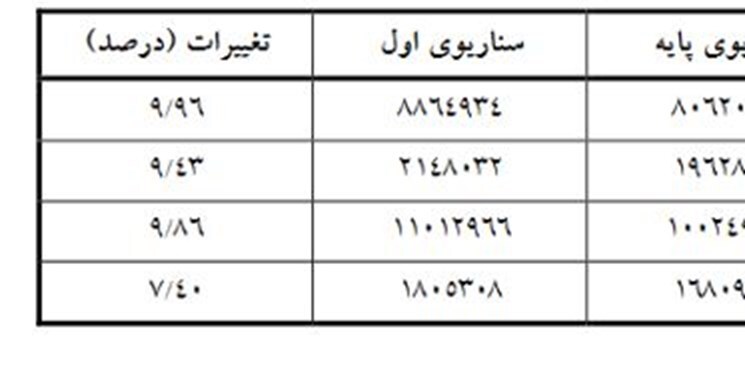 تاثیر توسعه بخش معدن بر درآمد دولت و خانوارهای روستایی و شهری تاثیر توسعه بخش معدن بر درآمد دولت و خانوارهای روستایی و شهری