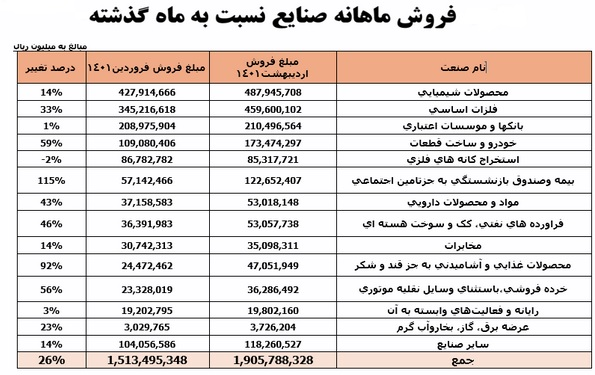رشد ۲۶ درصدی فروش صنایع بورسی/ خودرویی&zwnj;ها در صدر بیشترین میزان تولید
