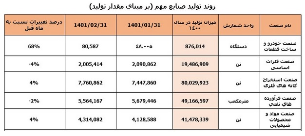 رشد ۲۶ درصدی فروش صنایع بورسی/ خودرویی&zwnj;ها در صدر بیشترین میزان تولید