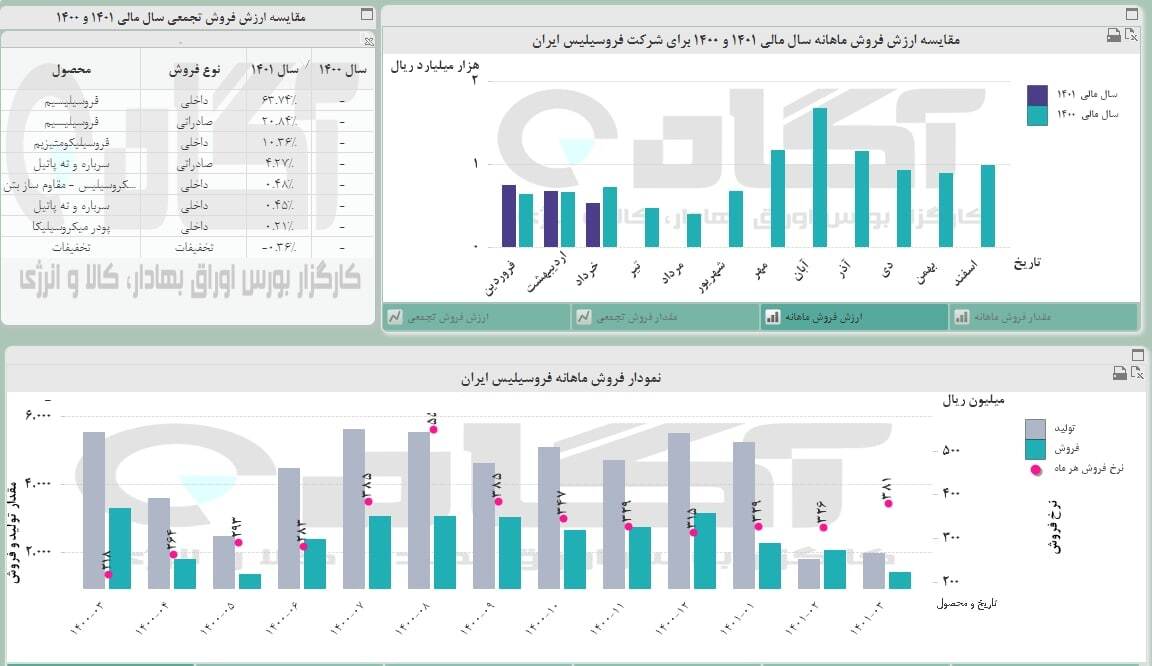 افت ۲۰ درصدی فروش فروس افت ۲۰ درصدی فروش فروس