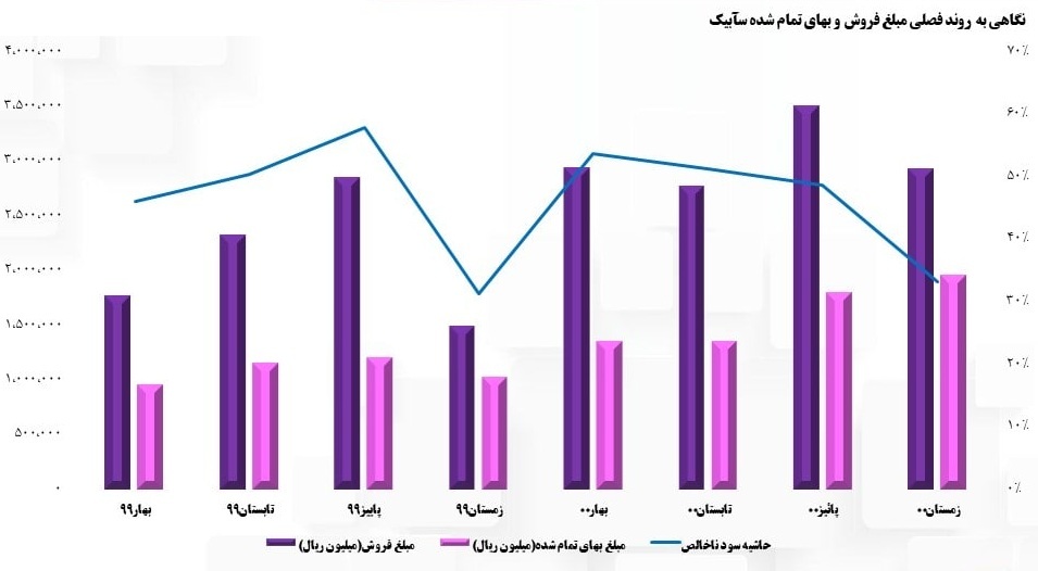 علت افزایش بهای تمام شده سابیک چه بود؟ علت افزایش بهای تمام شده سابیک چه بود؟