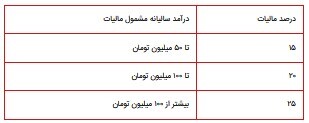 جزییات مالیات اجاره خانه در سال ۱۴۰۱ + جدول جزییات مالیات اجاره خانه در سال ۱۴۰۱ + جدول