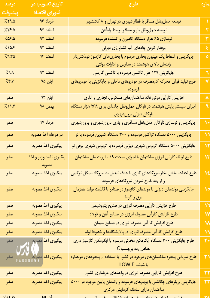 بهینه&zwnj;سازی مصرف سوخت، راهکاری کم&zwnj;هزینه و اشتغال&zwnj;آفرین