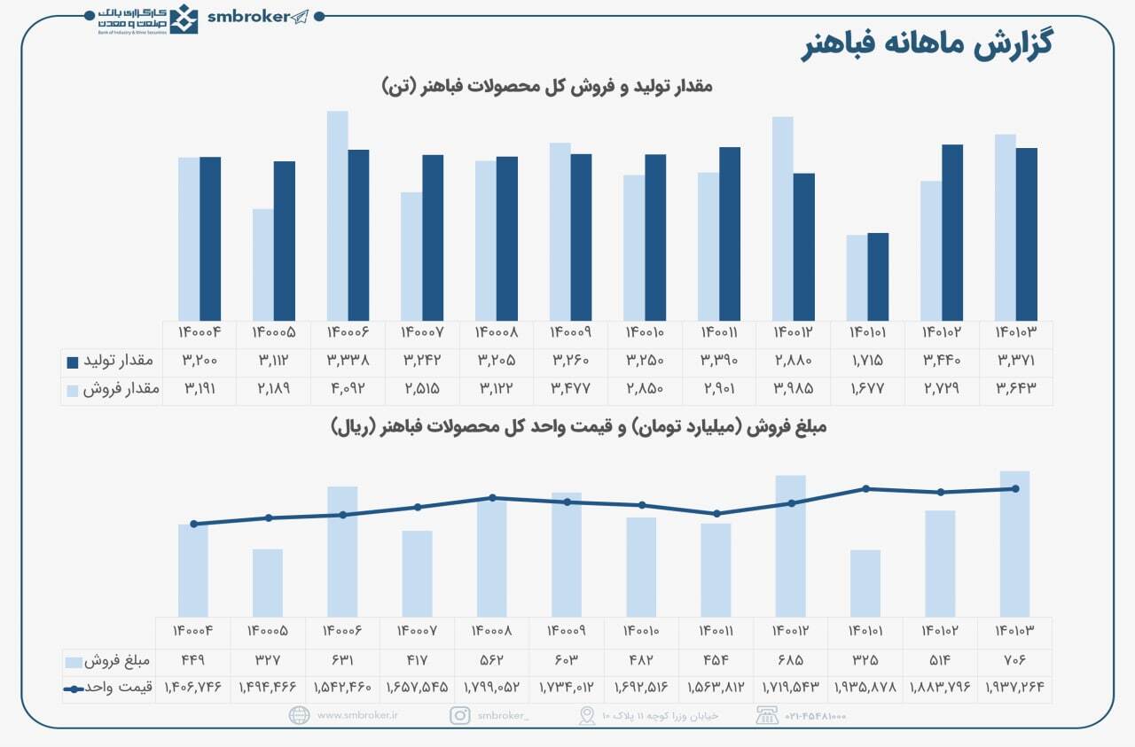 رشد ۶۰ درصدی فروش سه ماهه فباهنر