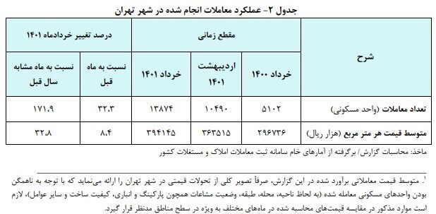 بانک مرکزی: میانگین قیمت مسکن در خردادماه ۳۹.۴ میلیون تومان بود