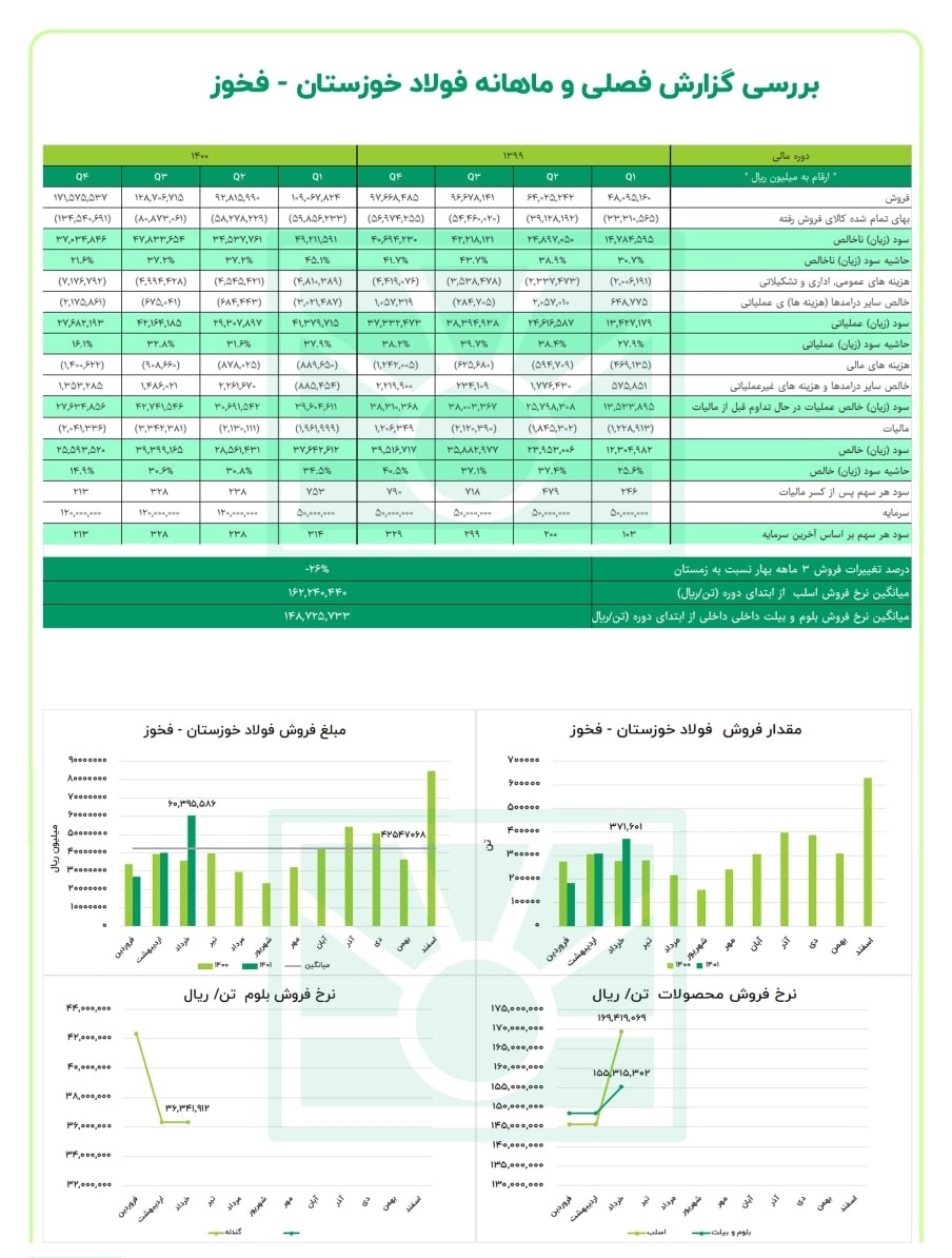 فروش عالی فخوز در خرداد فروش عالی فخوز در خرداد