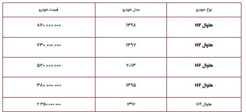 قیمت انواع محصولات هاوال در بازار تیر ۱۴۰۱/ نرخ H۲ و H۶ در بازار چقدر است؟ قیمت انواع محصولات هاوال در بازار تیر ۱۴۰۱/ نرخ H۲ و H۶ در بازار چقدر است؟
