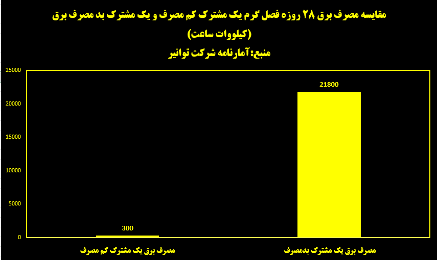 آشنایی با بزرگترین تهدید شبکه برق/ مشترک بدمصرفی که ۷۲ برابر الگو برق استفاده کرد آشنایی با بزرگترین تهدید شبکه برق/ مشترک بدمصرفی که ۷۲ برابر الگو برق استفاده کرد