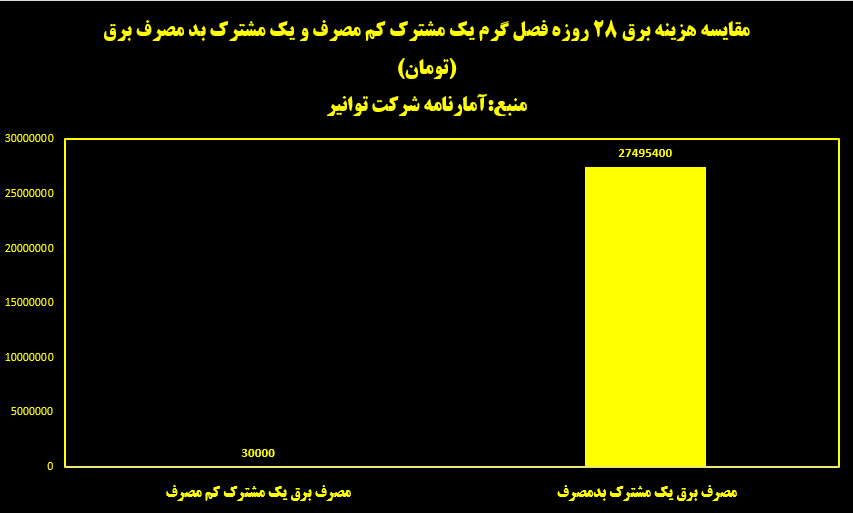 آشنایی با بزرگترین تهدید شبکه برق/ مشترک بدمصرفی که ۷۲ برابر الگو برق استفاده کرد آشنایی با بزرگترین تهدید شبکه برق/ مشترک بدمصرفی که ۷۲ برابر الگو برق استفاده کرد