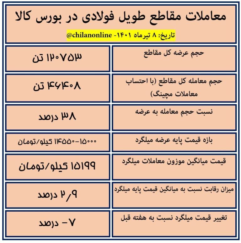 نتیجه معاملات مقاطع طویل فولادی در بورس کالا/ کاهش ۷ درصدی قیمت میلگرد نتیجه معاملات مقاطع طویل فولادی در بورس کالا/ کاهش ۷ درصدی قیمت میلگرد