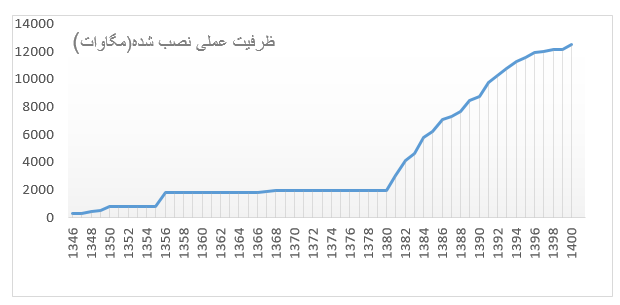 تاریخچه تولید برق در نیروگاه های برقآبی کشور تاریخچه تولید برق در نیروگاه های برقآبی کشور