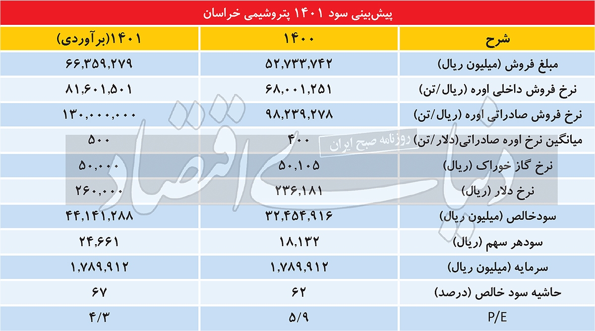 چشم&rlm;&rlm;&zwnj;انداز ۱۴۰۱ &laquo;خراسان&raquo;