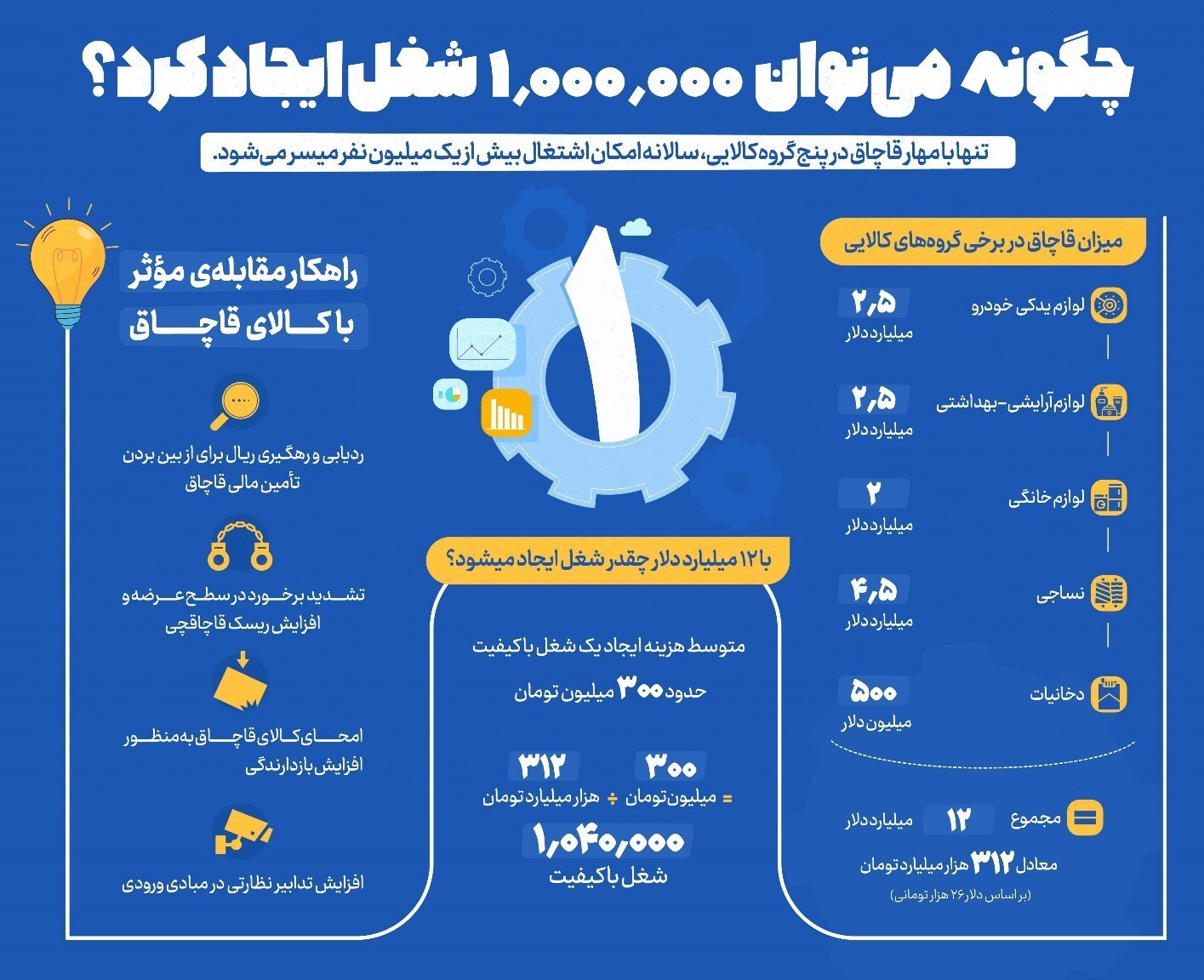 مبارزه جدی با قاچاق، در دستورکار دولت سیزدهم/ با ۱۲میلیارد دلار چقدر میتوان شغل ایجاد کرد؟ + اینفوگرافیک مبارزه جدی با قاچاق، در دستورکار دولت سیزدهم/ با ۱۲میلیارد دلار چقدر میتوان شغل ایجاد کرد؟ + اینفوگرافیک