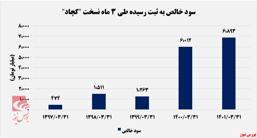 رشد ۱۵ درصدی سود خالص رشد ۱۵ درصدی سود خالص