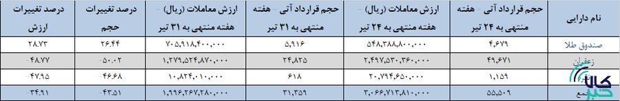 ۳۱ هزار قرارداد آتی منعقد شد/ تغییر رتبه زعفران و صندوق طلا ۳۱ هزار قرارداد آتی منعقد شد/ تغییر رتبه زعفران و صندوق طلا