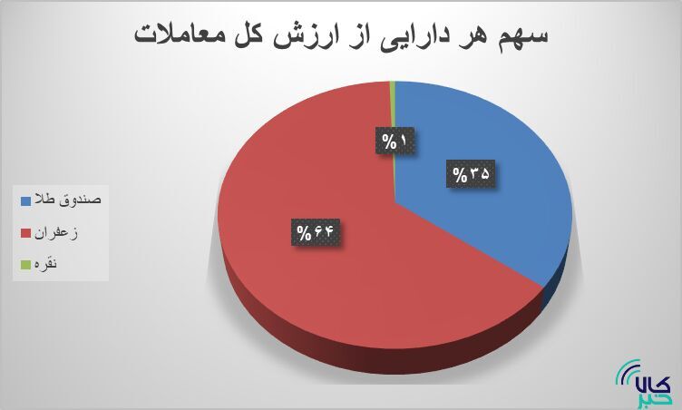 ۳۱ هزار قرارداد آتی منعقد شد/ تغییر رتبه زعفران و صندوق طلا ۳۱ هزار قرارداد آتی منعقد شد/ تغییر رتبه زعفران و صندوق طلا