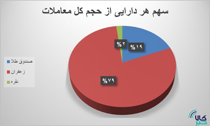 ۳۱ هزار قرارداد آتی منعقد شد/ تغییر رتبه زعفران و صندوق طلا ۳۱ هزار قرارداد آتی منعقد شد/ تغییر رتبه زعفران و صندوق طلا