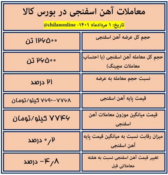نتیجه معاملات آهن اسفنجی در بورس کالا/ کاهش حدوداً ۵ درصدی قیمت آهن اسفنجی! نتیجه معاملات آهن اسفنجی در بورس کالا/ کاهش حدوداً ۵ درصدی قیمت آهن اسفنجی!
