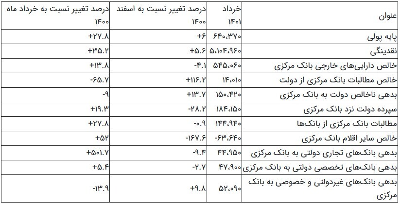حجم پایه پولی در خرداد منفی شد/ کاهش رشد نقدینگی در بهار ۱۴۰۱ + جدول حجم پایه پولی در خرداد منفی شد/ کاهش رشد نقدینگی در بهار ۱۴۰۱ + جدول