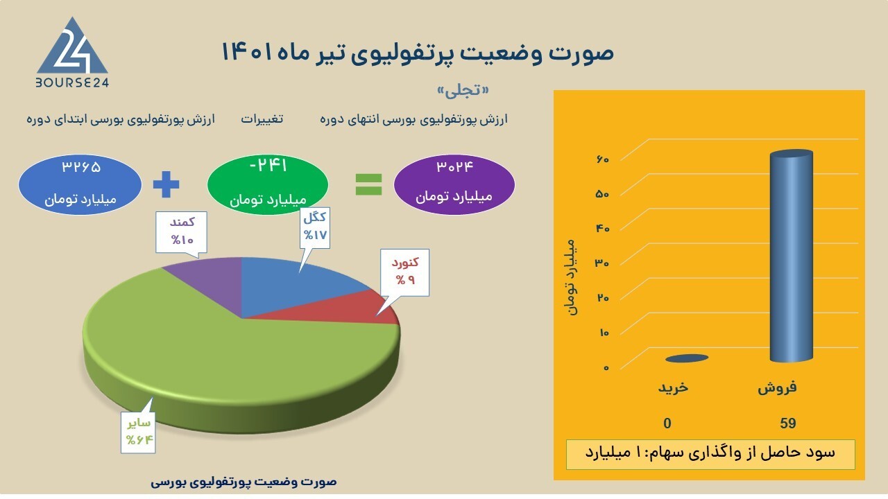 مروری بر تغییرات پورتفوی &laquo;تجلی&raquo; در تیرماه