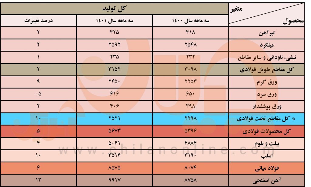 رشد ۶ درصدی تولید فولاد ایران در ۳ ماهه نخست سال جاری/ جزئیات کامل تولید فولاد میانی، محصولات فولادی و آهن اسفنجی + جدول رشد ۶ درصدی تولید فولاد ایران در ۳ ماهه نخست سال جاری/ جزئیات کامل تولید فولاد میانی، محصولات فولادی و آهن اسفنجی + جدول