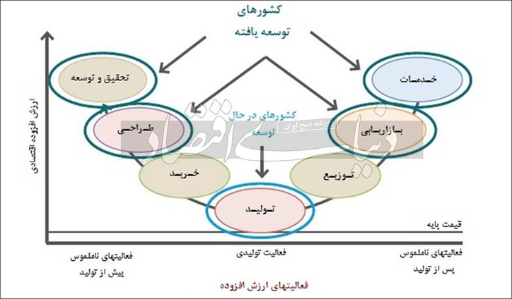 اکسیر صنعتگری در زنجیره جهانی