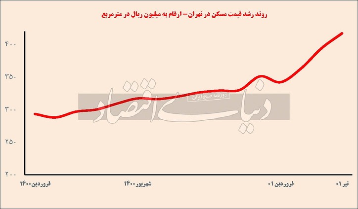 چرا مسکن صدرنشین شد؟ /ساز متفاوت بازار مسکن/پیام‌های هفت‌گانه معاملات مسکن تیر