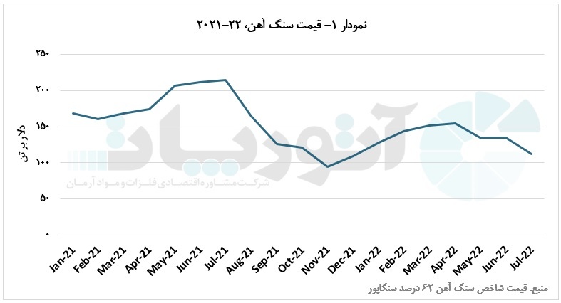 سویه جدید اومیکرون؛ عامل افت قیمت سنگ آهن در ماههای گذشته سویه جدید اومیکرون؛ عامل افت قیمت سنگ آهن در ماههای گذشته
