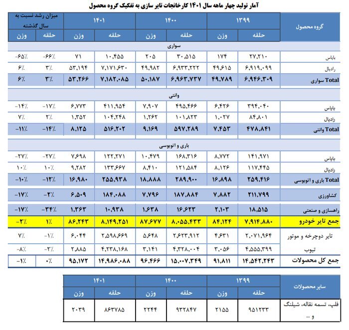 رشد یک درصدی تولید تایر تا پایان تیرماه رشد یک درصدی تولید تایر تا پایان تیرماه