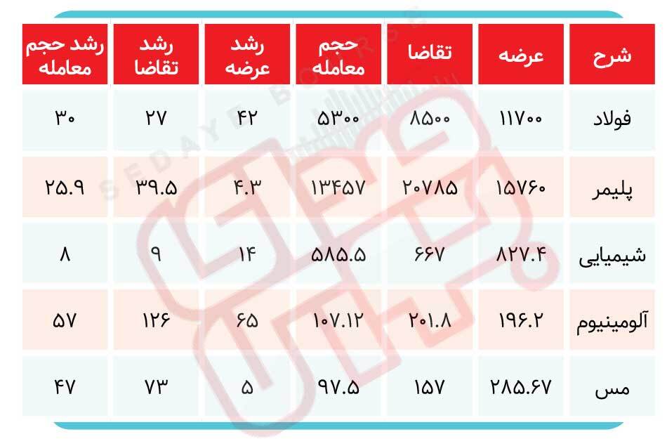 رشد مناسب معاملات پایه در ثلث اول سال رشد مناسب معاملات پایه در ثلث اول سال