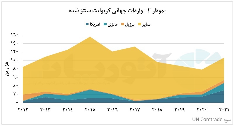 گره خوردن تقاضای جهانی کریولیت به تولید آلومینیوم در جهان گره خوردن تقاضای جهانی کریولیت به تولید آلومینیوم در جهان