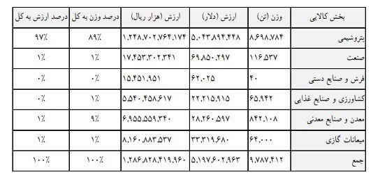 سهم ۹۷ درصدی پتروشیمی از محصولات صادراتی در گمرکات بوشهر/ افزایش ۲۳۲ درصدی درآمد گمرک بوشهر در ۴ ماهه ابتدای ۱۴۰۱ سهم ۹۷ درصدی پتروشیمی از محصولات صادراتی در گمرکات بوشهر/ افزایش ۲۳۲ درصدی درآمد گمرک بوشهر در ۴ ماهه ابتدای ۱۴۰۱