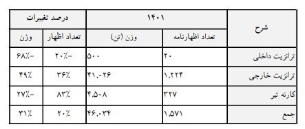 سهم ۹۷ درصدی پتروشیمی از محصولات صادراتی در گمرکات بوشهر/ افزایش ۲۳۲ درصدی درآمد گمرک بوشهر در ۴ ماهه ابتدای ۱۴۰۱ سهم ۹۷ درصدی پتروشیمی از محصولات صادراتی در گمرکات بوشهر/ افزایش ۲۳۲ درصدی درآمد گمرک بوشهر در ۴ ماهه ابتدای ۱۴۰۱