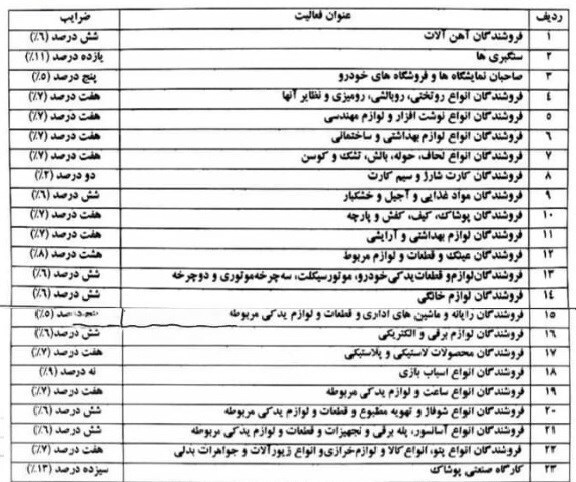 شائبه تبعیض در دایره شمول ضرایب کاهشی مالیات بر ارزش افزوده/ آیا اصناف قدرتمند از پرداخت مالیات طفره می&zwnj;روند؟