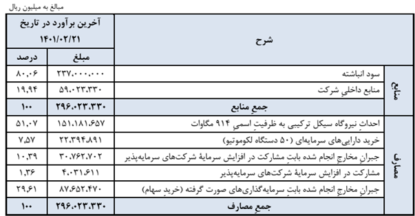 مجمع فولاد ۱۴۰۱ | افزایش سرمایه فولاد تصویب شد؟