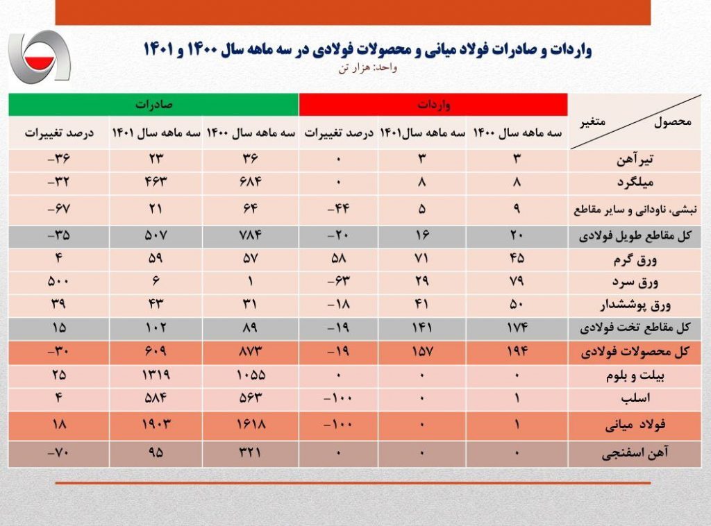 افزایش ۱۸ درصدی صادرات فولاد میانی و کاهش ۳۰ درصدی صادرات محصولات فولادی ایران/ جزئیات کامل صادرات فولاد میانی، محصولات فولادی و آهن اسفنجی در ۳ ماهه نخست سال جاری + جدول افزایش ۱۸ درصدی صادرات فولاد میانی و کاهش ۳۰ درصدی صادرات محصولات فولادی ایران/ جزئیات کامل صادرات فولاد میانی، محصولات فولادی و آهن اسفنجی در ۳ ماهه نخست سال جاری + جدول