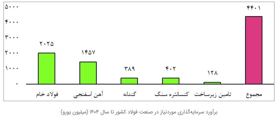 سه عامل حیاتی در تحقق اهداف ۳ ساله فولاد ایران سه عامل حیاتی در تحقق اهداف ۳ ساله فولاد ایران