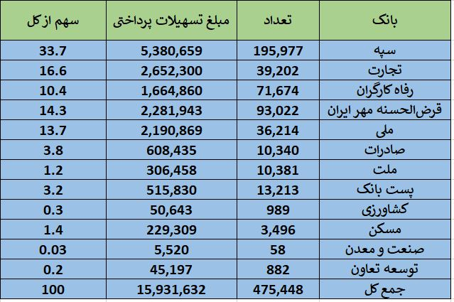 اعطای حدود ۱۶ هزار میلیارد تومان تسهیلات بانکی بدون ضامن