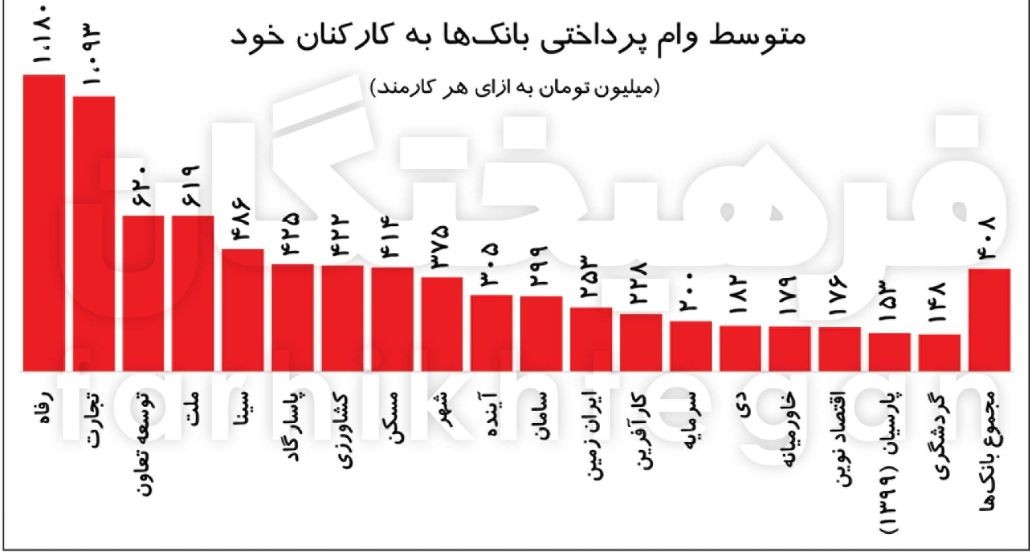 وام یک&zwnj;میلیاردی برای هر کارمند! ماجرا چیست؟! + جدول