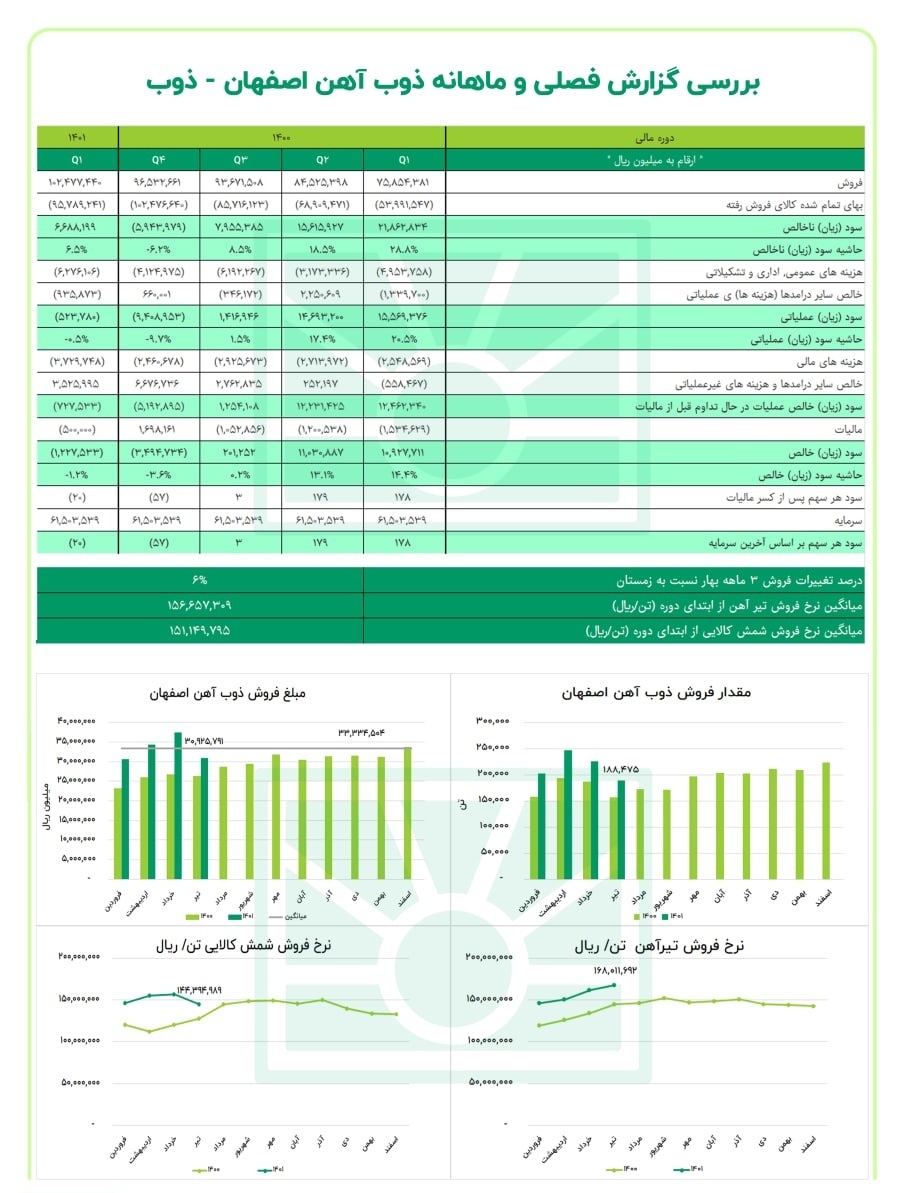 ذوب چهارماهه ۳۸ درصد از بودجه را پوشش داد