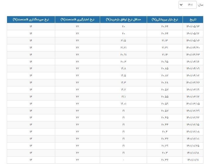 نرخ سود بین بانکی بازهم کاهش یافت+جدول نرخ سود بین بانکی بازهم کاهش یافت+جدول