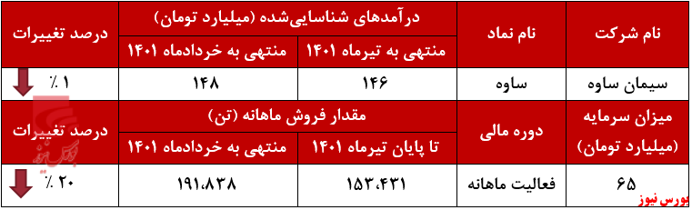 متوقف شدن صعود پله&zwnj;ای درآمد&zwnj;های سیمان ساوه