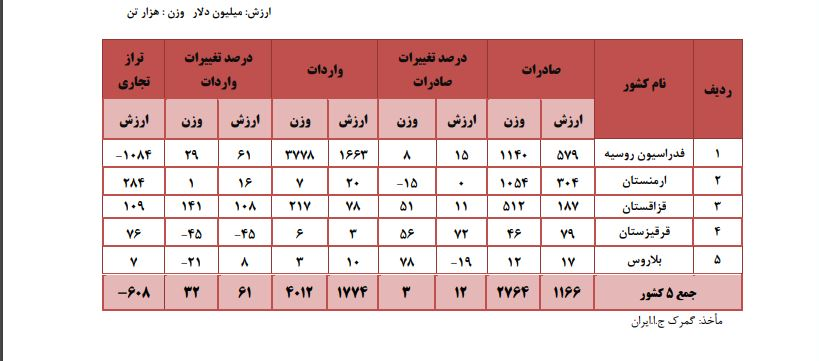 بررسی روند تجارت ایران با کشورهای عضو اتحادیه اقتصادی اوراسیا بررسی روند تجارت ایران با کشورهای عضو اتحادیه اقتصادی اوراسیا