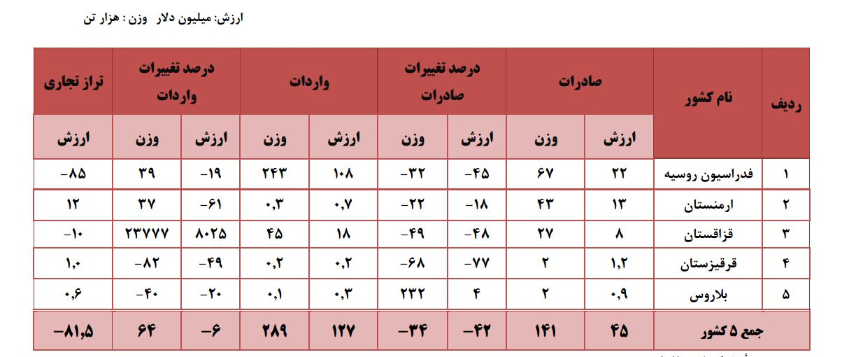 بررسی روند تجارت ایران با کشورهای عضو اتحادیه اقتصادی اوراسیا بررسی روند تجارت ایران با کشورهای عضو اتحادیه اقتصادی اوراسیا