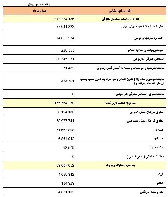 جزئیات مالیات وصولی در ۳ ماهه ابتدایی سال جاری/ ۹۷ هزار ملیارد تومان مالیات تا پایان خرداد وصول شد جزئیات مالیات وصولی در ۳ ماهه ابتدایی سال جاری/ ۹۷ هزار ملیارد تومان مالیات تا پایان خرداد وصول شد