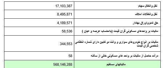 جزئیات مالیات وصولی در ۳ ماهه ابتدایی سال جاری/ ۹۷ هزار ملیارد تومان مالیات تا پایان خرداد وصول شد جزئیات مالیات وصولی در ۳ ماهه ابتدایی سال جاری/ ۹۷ هزار ملیارد تومان مالیات تا پایان خرداد وصول شد