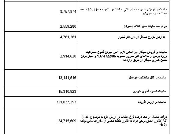 جزئیات مالیات وصولی در ۳ ماهه ابتدایی سال جاری/ ۹۷ هزار ملیارد تومان مالیات تا پایان خرداد وصول شد جزئیات مالیات وصولی در ۳ ماهه ابتدایی سال جاری/ ۹۷ هزار ملیارد تومان مالیات تا پایان خرداد وصول شد