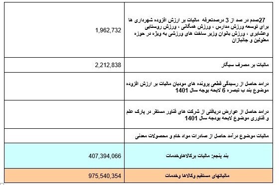 جزئیات مالیات وصولی در ۳ ماهه ابتدایی سال جاری/ ۹۷ هزار ملیارد تومان مالیات تا پایان خرداد وصول شد جزئیات مالیات وصولی در ۳ ماهه ابتدایی سال جاری/ ۹۷ هزار ملیارد تومان مالیات تا پایان خرداد وصول شد
