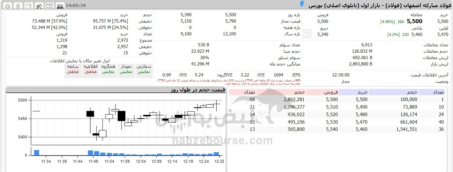 سهامداران فولاد بخوانند| امروز در فولاد پس از مجمع افزایش سرمایه چه گذشت؟
